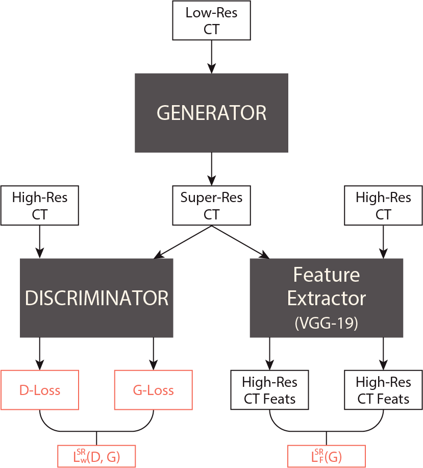 CT super-resolution using Generative Adversarial Network